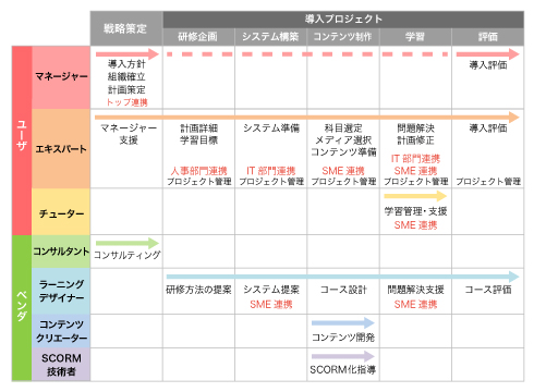 7資格のベンダー、ユーザー分類図