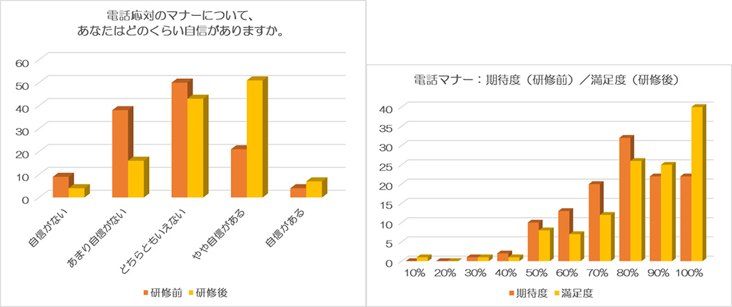 電話マナー調査表