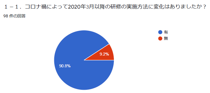 コロナ禍によって2020年3月以降の研修の実施方法に変化はありましたか