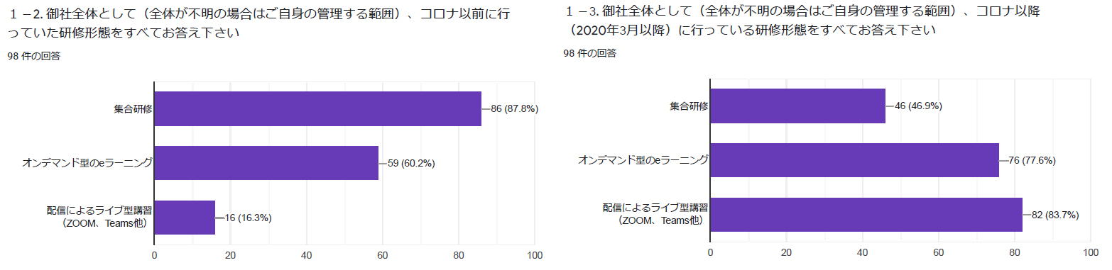 御社全体としてコロナ以前に行っていた研修形態集計表