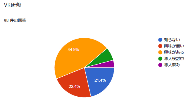 VR研修に興味がある人の集計結果