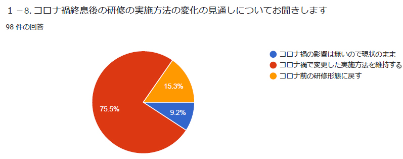 コロナ禍終息後の研修の実施方法の変化の見通しについてお聞きします